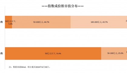 我国专精特新中小企业超14万家，关注中证1000指数ETF（159633）、中证2000ETF易方达（159532）等产品后续走势