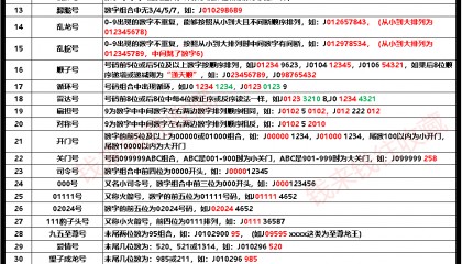 眼花缭乱的生肖龙钞号码币，你能记住多少？（附当前号码币种类）