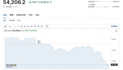 比特币24小时“跳水”6000美元！币圈再遭重创，全网49亿元蒸发，超23万人爆仓！啥情况？