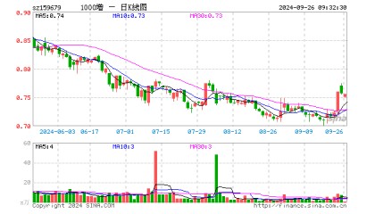 中证1000增强ETF（159679）开盘跌0.92%，重仓股福能股份跌0.32%，久立特材涨0.10%