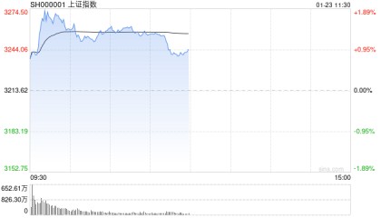 A股午评：指数冲高回落集体上涨， 大金融领涨AI板块走强！超4400股上涨，成交额9094亿放量1754亿；机构解读