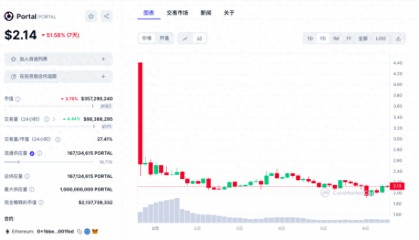 币圈“打新”有风险!开盘涨超8000%后腰斩,区块链游戏的春天何时来?