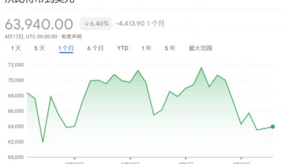 币圈大事件!比特币减半,或在周五!