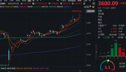 沪指站上3600点 再创年内新高