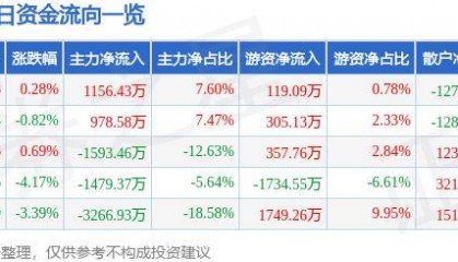 股票行情快报：应流股份（603308）5月16日主力资金净买入1156.43万元