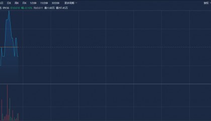 行业整体业绩向好趋势明显，创新药ETF（159992）盘中溢价，特宝生物涨超13%丨ETF观察