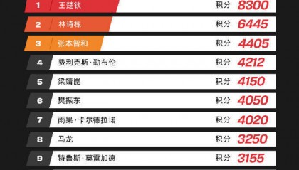 国际乒联最新世界排名出炉：王楚钦孙颖莎断层领先