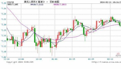 人民币中间价上调38点报7.1030！华尔街开始正视美联储重回加息的风险