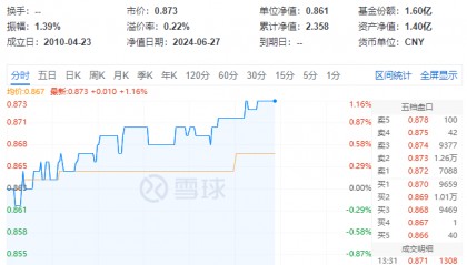 ETF盘中资讯｜三桶油走高，中国石油飙涨超6%！高股息延续强势，价值ETF（510030）涨超1%！机构：高股息行情有望延续全年