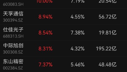 知名国际投行释放利好,“易中天”大涨!海外机构近期关注这些股,多股业绩预增