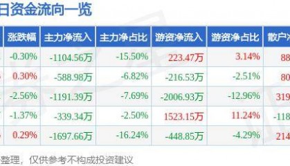 股票行情快报：应流股份（603308）6月11日主力资金净卖出1104.56万元