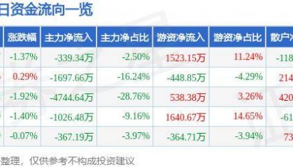 股票行情快报：应流股份（603308）6月5日主力资金净卖出339.34万元