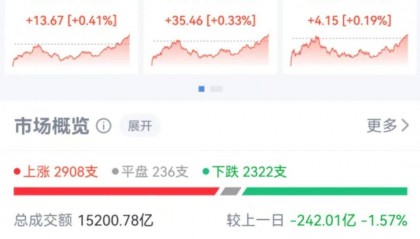 万绿丛中一点红！美股“黑色星期一”后，A股低开高走，人民币汇率大涨200点，冲破7.24
