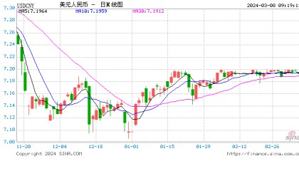 人民币中间价上调24点报7.0978！美联储主席鲍威尔：很清楚降息太晚存在的风险