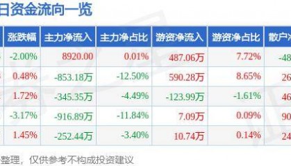 股票行情快报：应流股份（603308）7月2日主力资金净买入8920.00元
