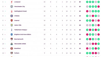 英超积分榜：首尾变动争四1分1操场 热刺笑望切尔西死磕阿森纳