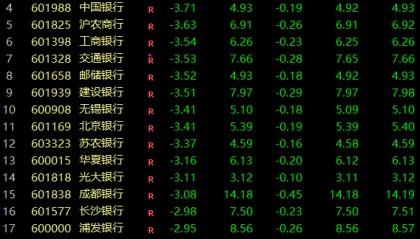人民币，突然直线拉升！A股银行，全线下跌，两市超3700股上涨！