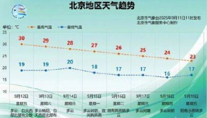 开始降温了!北京未来一周最高温每天降1℃?预报——