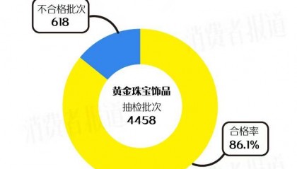 买黄金注意了,618批次抽检不合格,涉及中国黄金、老凤祥等