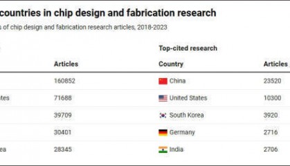 美报告发现:不惧美国制裁,中国机构正在主导全球芯片研究