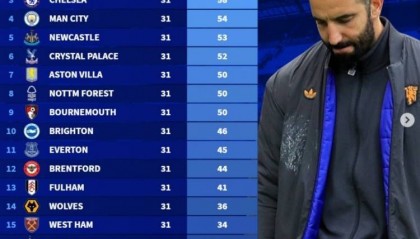 德转列阿莫林执教曼联英超战绩,31轮31分仅高于上赛季三支降级队