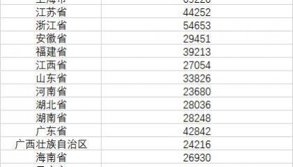 最新发布,31省份前三季度人均可支配收入
