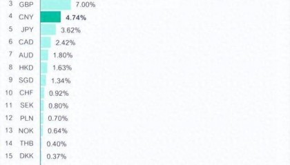 人民币超越欧元，跃升全球贸易第二大货币，令人期待！