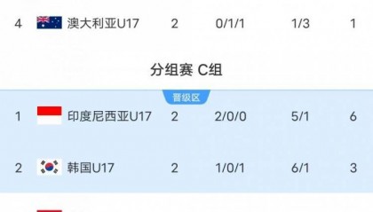 U17亚洲杯-澳大利亚与伊朗双双小组垫底，韩国队末轮迎来生死战