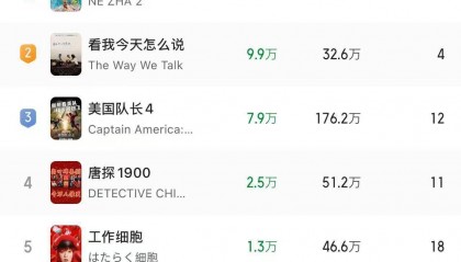 《哪吒2》中国香港票房逆跌,总票房破136亿