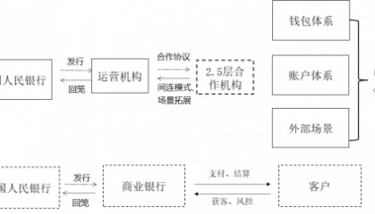 数字人民币的潜在洗钱风险与监管研究