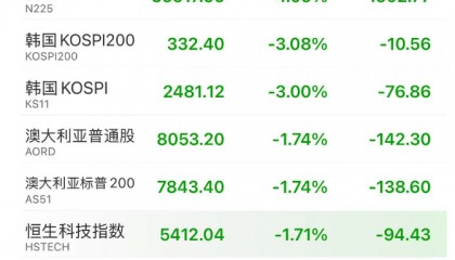 崩了！暴跌1500点