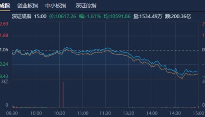 A股收评:创业板指低开低走跌近2% 全市场超4600只个股下跌
