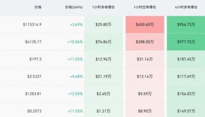 美国股指期货大幅拉升 虚拟货币全线大反攻!发生了什么?