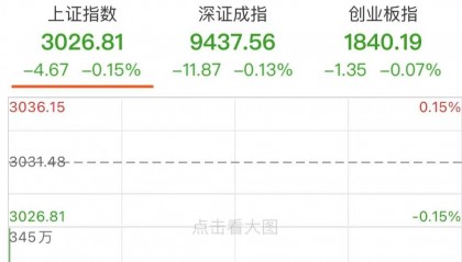 A股三大指数集体低开，恒生科技指数跌近1%，离岸人民币短线小幅走低