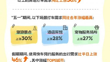 五一滴滴出行数据：音乐节、体育赛事、漫展较节前上涨均超100%