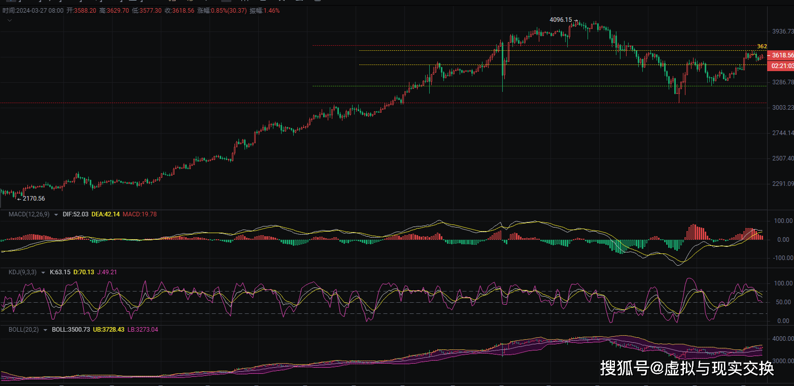 币圈院士：3.27比特币（BTC）以太坊（ETH）行情分析及操作建议参考