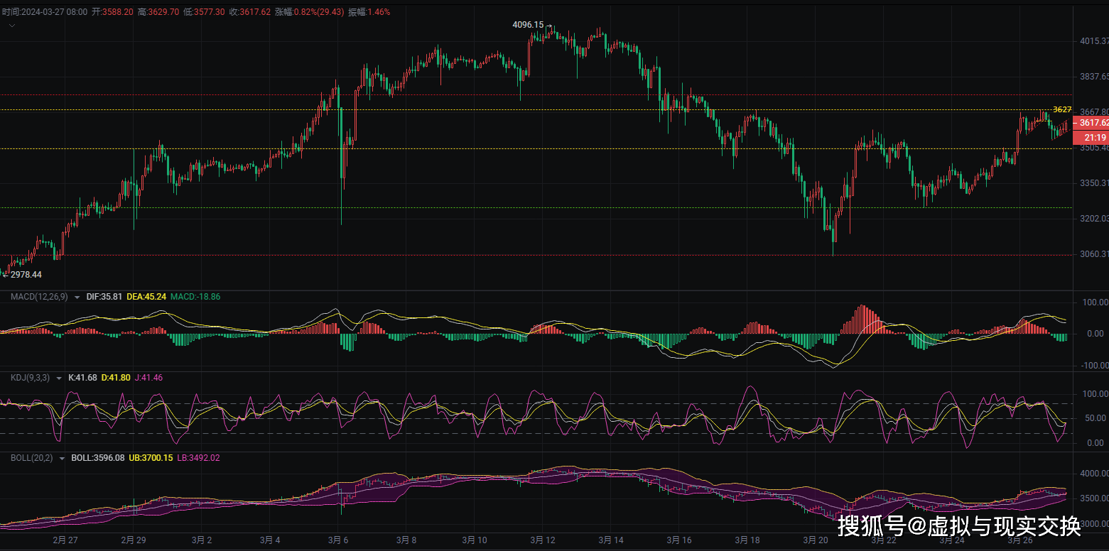 币圈院士：3.27比特币（BTC）以太坊（ETH）行情分析及操作建议参考