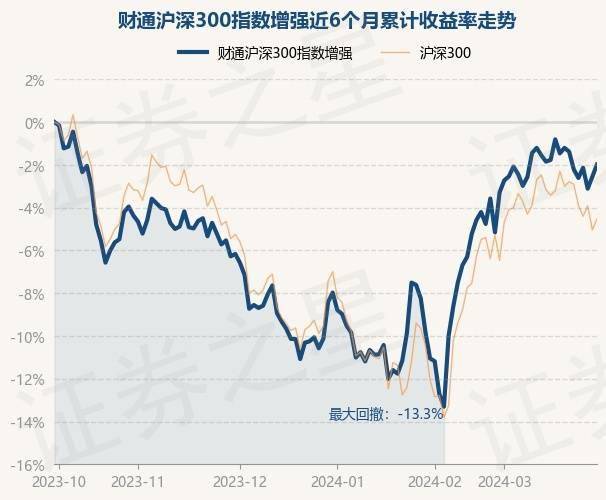 4月2日基金净值：财通沪深300指数增强最新净值1.3698，跌0.19%