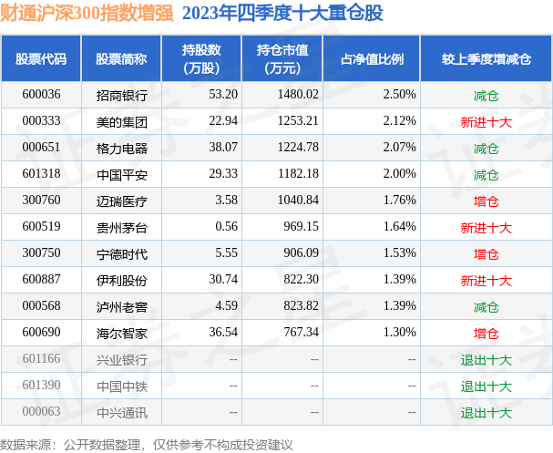 4月2日基金净值：财通沪深300指数增强最新净值1.3698，跌0.19%