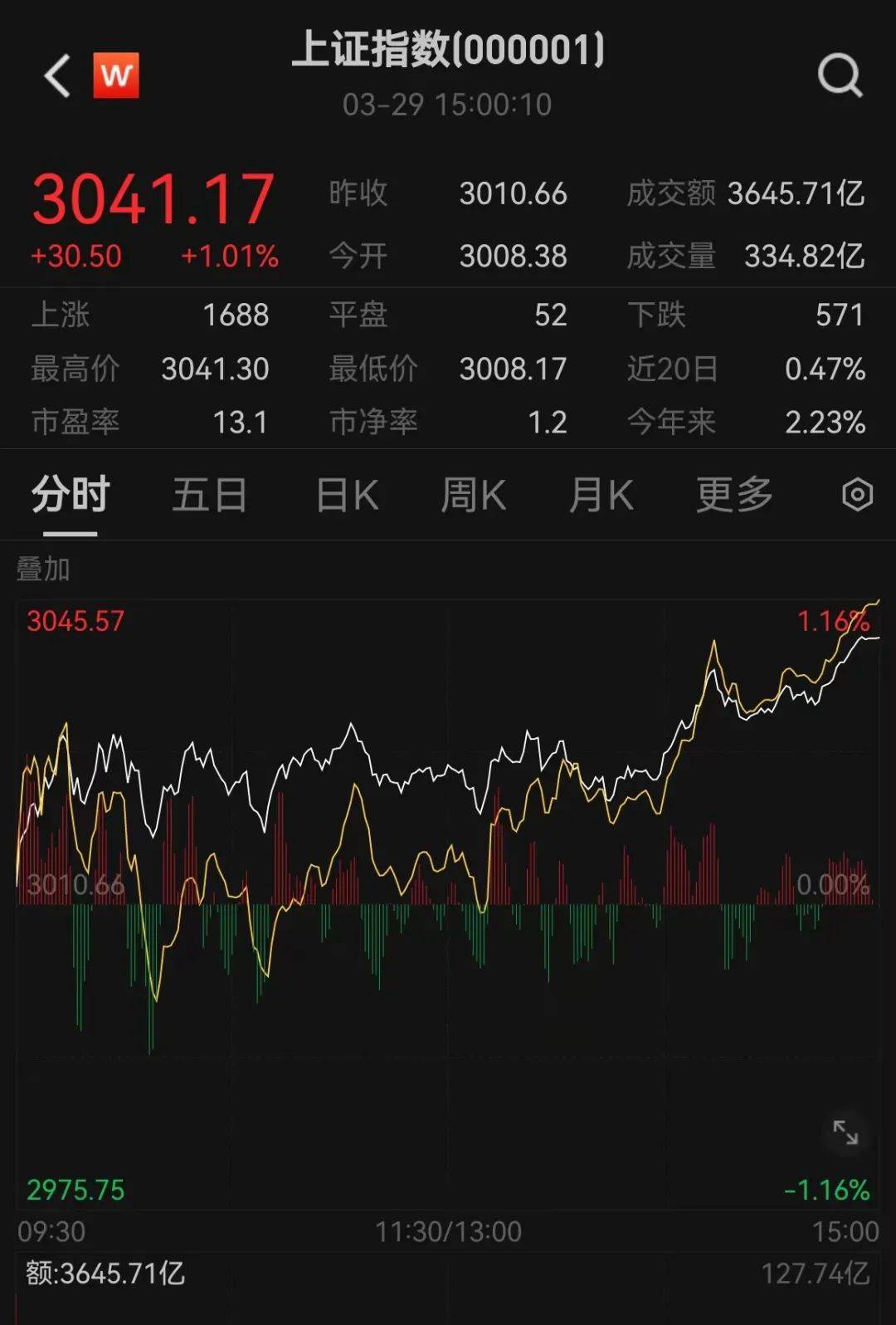 尾盘猛拉，周期股爆了！“币圈马斯克”，被判25年！