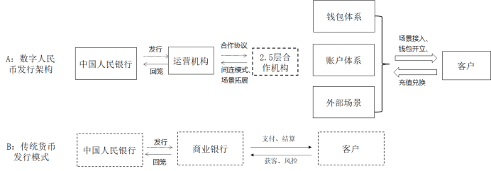 数字人民币的潜在洗钱风险与监管研究