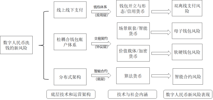 数字人民币的潜在洗钱风险与监管研究