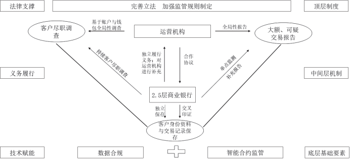 数字人民币的潜在洗钱风险与监管研究