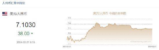 人民币中间价上调38点报7.1030！华尔街开始正视美联储重回加息的风险