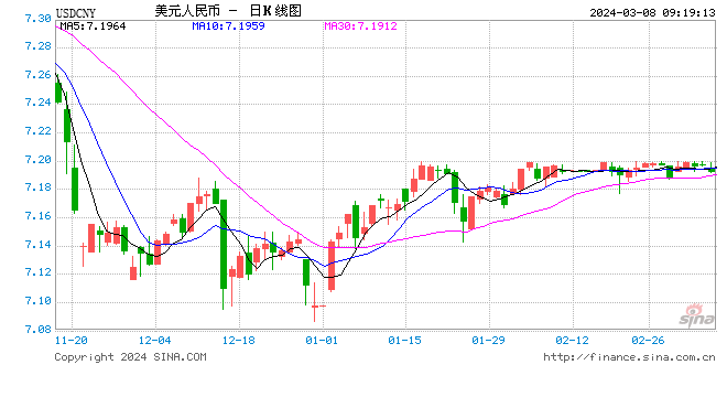 人民币中间价上调24点报7.0978！美联储主席鲍威尔：很清楚降息太晚存在的风险