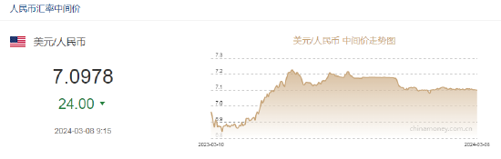 人民币中间价上调24点报7.0978！美联储主席鲍威尔：很清楚降息太晚存在的风险