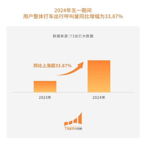 “错峰夜游”出圈 T3出行大数据：重庆、上海等城市霸榜