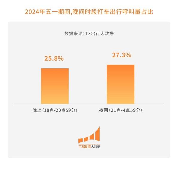 “错峰夜游”出圈 T3出行大数据：重庆、上海等城市霸榜