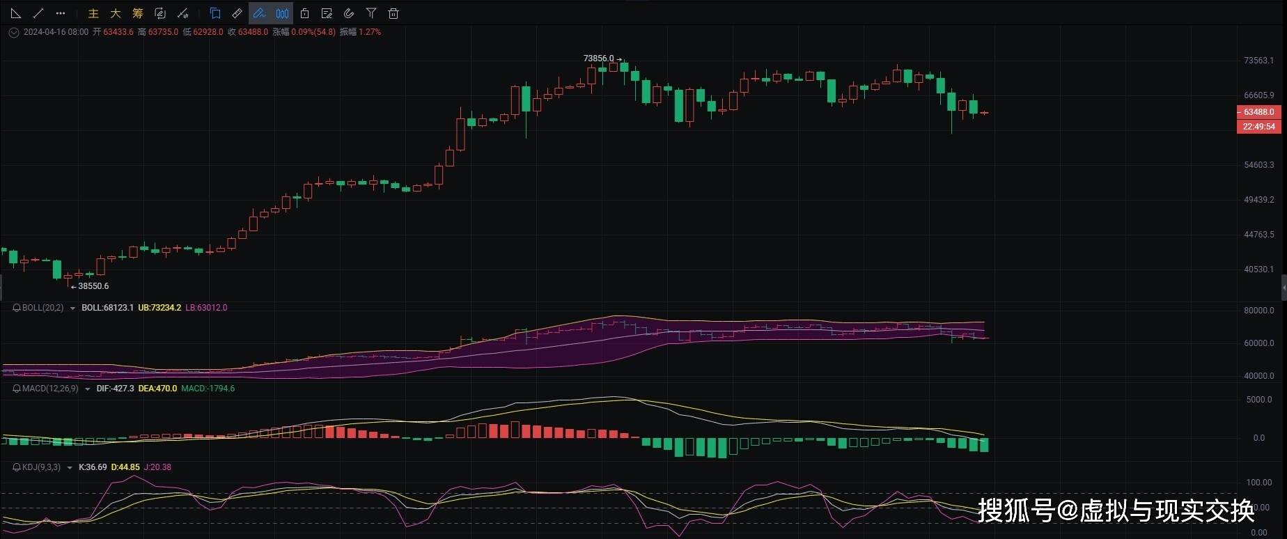 4.16比特币行情一目了然，币圈院士带你看透比特币走势