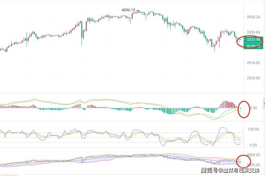 3.23币圈院士解读：比特币（BTC）以太坊(ETH）今日走势分析，